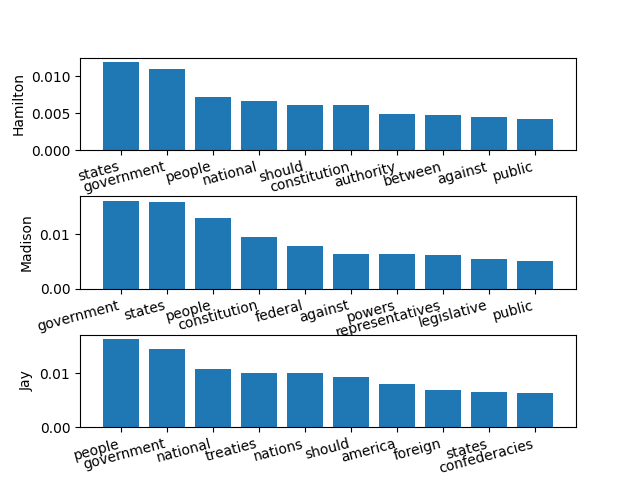 Word Frequencies of Common Words by Each Author