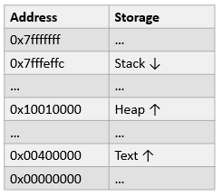 The MIPS address space includes a stack that begins at the top of the address space and grows downward, while the heap is in the lower region of the address space and grows upward.