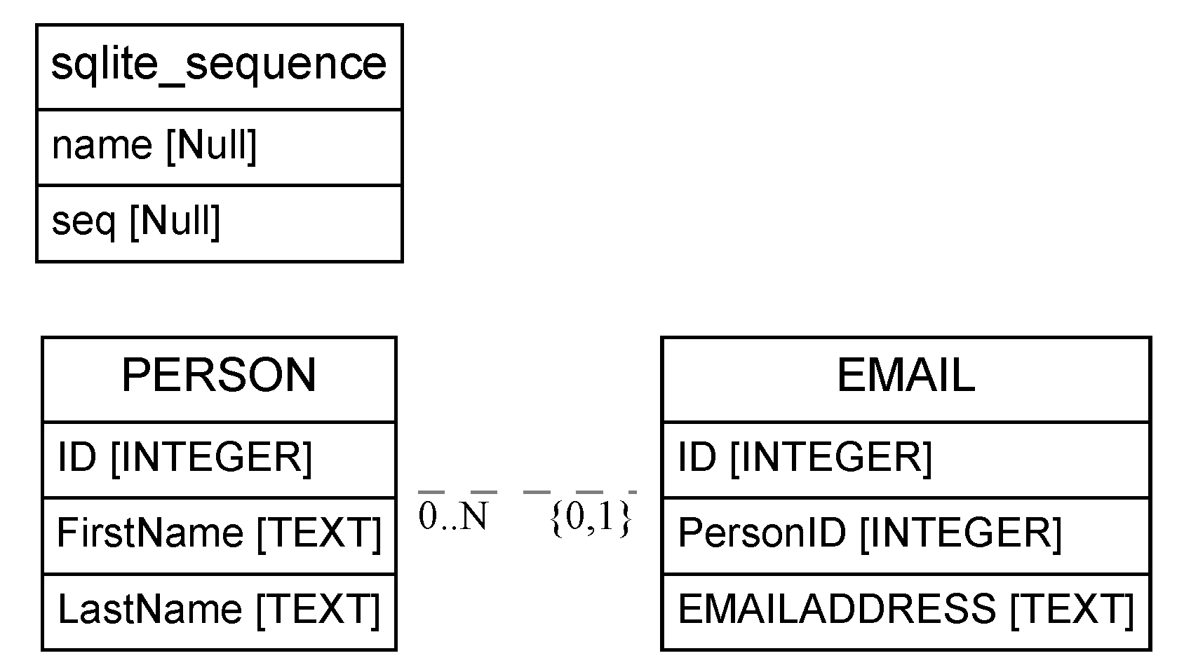 Schema Definition Generated by eralchemy from the PythonSqlExample replit example